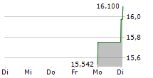 ING GROEP NV CDR 5-Tage-Chart