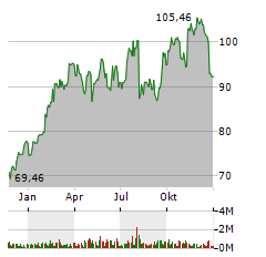 INGERSOLL RAND INC Jahres Chart