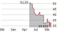 INGEVITY CORPORATION Chart 1 Jahr