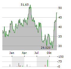 INGEVITY Aktie Chart 1 Jahr