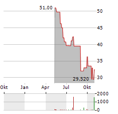 INGEVITY Aktie Chart 1 Jahr