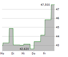 INGEVITY CORPORATION Chart 1 Jahr