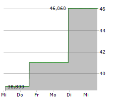 INGEVITY CORPORATION Chart 1 Jahr