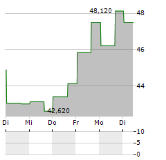 INGEVITY Aktie 5-Tage-Chart