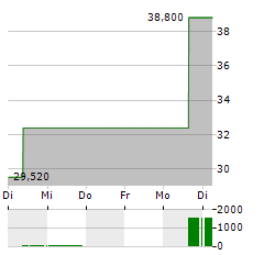 INGEVITY Aktie 5-Tage-Chart