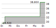 INGEVITY CORPORATION 5-Tage-Chart