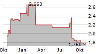 INGHAMS GROUP LIMITED Chart 1 Jahr