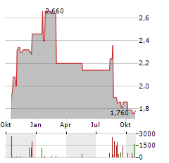 INGHAMS GROUP Aktie Chart 1 Jahr