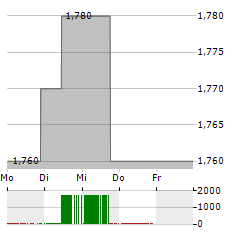 INGHAMS GROUP Aktie 5-Tage-Chart