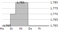 INGHAMS GROUP LIMITED 5-Tage-Chart