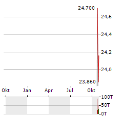 INGRAM MICRO Aktie Chart 1 Jahr