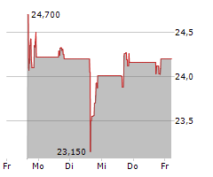 INGRAM MICRO HOLDING CORPORATION Chart 1 Jahr