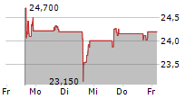 INGRAM MICRO HOLDING CORPORATION 5-Tage-Chart