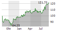 INGREDION INC Chart 1 Jahr