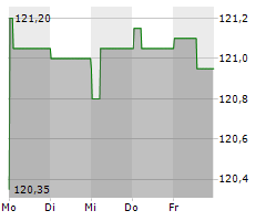 INGREDION INC Chart 1 Jahr