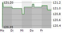 INGREDION INC 5-Tage-Chart