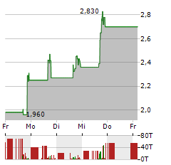 INHIBIKASE THERAPEUTICS Aktie 5-Tage-Chart