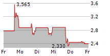 INHIBIKASE THERAPEUTICS INC 5-Tage-Chart