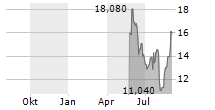 INHIBRX BIOSCIENCES INC Chart 1 Jahr