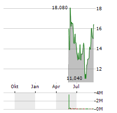 INHIBRX BIOSCIENCES Aktie Chart 1 Jahr