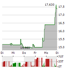 INHIBRX BIOSCIENCES Aktie 5-Tage-Chart