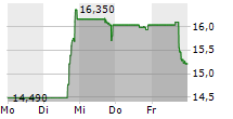 INHIBRX BIOSCIENCES INC 5-Tage-Chart