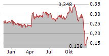 ININ GROUP AS Chart 1 Jahr