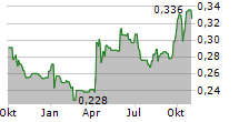 ININ GROUP AS Chart 1 Jahr