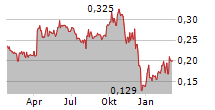 ININ GROUP AS Chart 1 Jahr