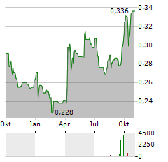 ININ GROUP Aktie Chart 1 Jahr