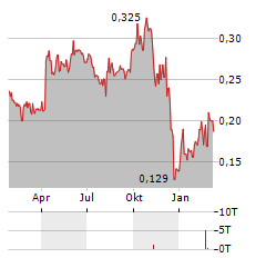 ININ GROUP Aktie Chart 1 Jahr