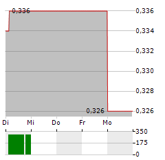 ININ GROUP Aktie 5-Tage-Chart