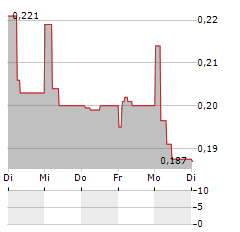 ININ GROUP Aktie 5-Tage-Chart