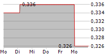 ININ GROUP AS 5-Tage-Chart