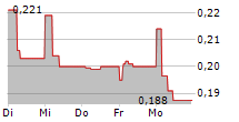 ININ GROUP AS 5-Tage-Chart