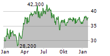 INIT INNOVATION IN TRAFFIC SYSTEMS SE Chart 1 Jahr