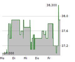 INIT INNOVATION IN TRAFFIC SYSTEMS SE Chart 1 Jahr