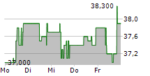 INIT INNOVATION IN TRAFFIC SYSTEMS SE 5-Tage-Chart