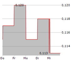 INKEVERSE GROUP LTD Chart 1 Jahr