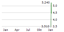 INLIF LIMITED Chart 1 Jahr