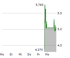 INLIF LIMITED Chart 1 Jahr