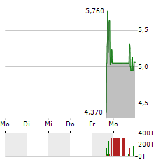 INLIF Aktie 5-Tage-Chart