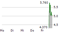 INLIF LIMITED 5-Tage-Chart