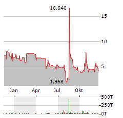 INMED PHARMACEUTICALS Aktie Chart 1 Jahr