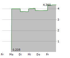 INMED PHARMACEUTICALS INC Chart 1 Jahr