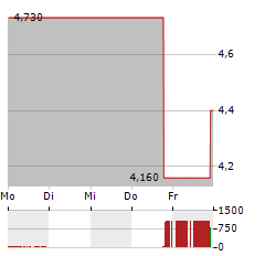 INMED PHARMACEUTICALS Aktie 5-Tage-Chart