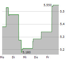 INMOBILIARIA COLONIAL SOCIMI SA Chart 1 Jahr