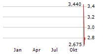 INMOCEMENTO SA Chart 1 Jahr