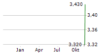 INMOCEMENTO SA Chart 1 Jahr