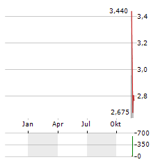 INMOCEMENTO Aktie Chart 1 Jahr